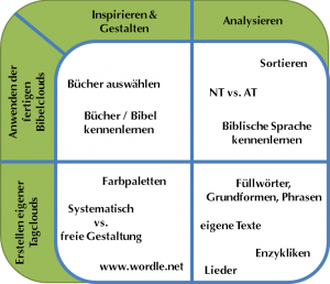 Bibelclouds Methode